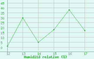 Courbe de l'humidit relative pour Herbault (41)