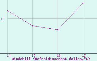 Courbe du refroidissement olien pour Dax (40)