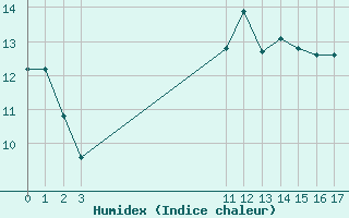 Courbe de l'humidex pour Kernascleden (56)