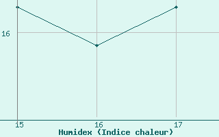 Courbe de l'humidex pour Aizenay (85)