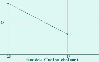 Courbe de l'humidex pour Ploeren (56)