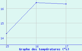 Courbe de tempratures pour Christnach (Lu)