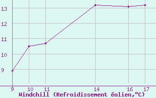 Courbe du refroidissement olien pour Ile Rousse (2B)