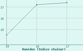 Courbe de l'humidex pour Christnach (Lu)