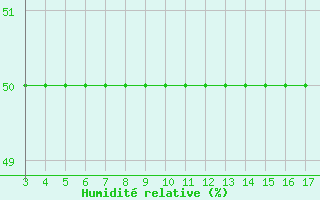 Courbe de l'humidit relative pour Blus (40)