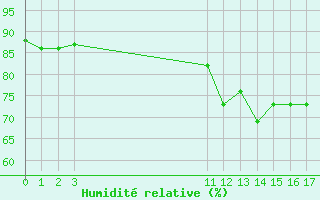 Courbe de l'humidit relative pour Kernascleden (56)