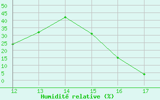 Courbe de l'humidit relative pour Ploeren (56)