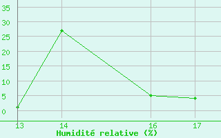 Courbe de l'humidit relative pour Herbault (41)