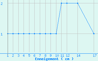 Courbe de la hauteur de neige pour Formigures (66)