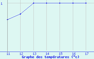 Courbe de tempratures pour Rmering-ls-Puttelange (57)