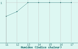 Courbe de l'humidex pour Rmering-ls-Puttelange (57)