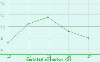 Courbe de l'humidit relative pour Herbault (41)