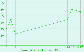 Courbe de l'humidit relative pour Herbault (41)