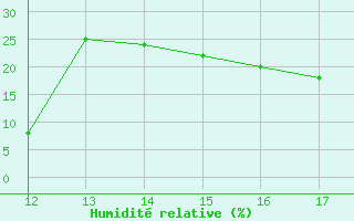Courbe de l'humidit relative pour Aizenay (85)