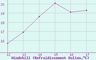Courbe du refroidissement olien pour Rmering-ls-Puttelange (57)