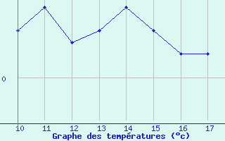 Courbe de tempratures pour Bonnecombe - Les Salces (48)