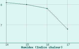 Courbe de l'humidex pour Ploeren (56)