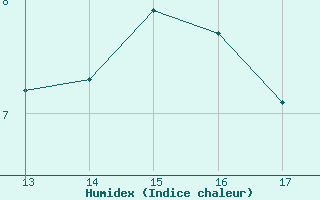 Courbe de l'humidex pour Ploeren (56)