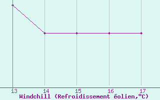 Courbe du refroidissement olien pour Rmering-ls-Puttelange (57)