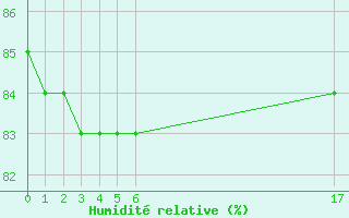 Courbe de l'humidit relative pour Hohrod (68)