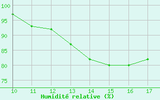 Courbe de l'humidit relative pour Vias (34)