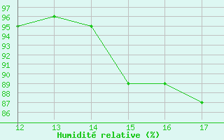 Courbe de l'humidit relative pour Rmering-ls-Puttelange (57)