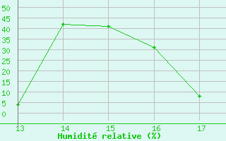 Courbe de l'humidit relative pour Ploeren (56)