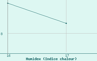 Courbe de l'humidex pour Aizenay (85)