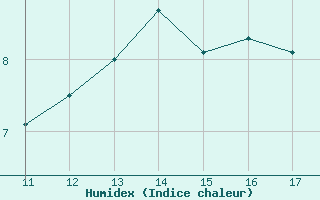 Courbe de l'humidex pour Kernascleden (56)