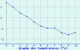 Courbe de tempratures pour Potes / Torre del Infantado (Esp)