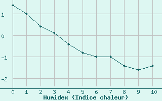 Courbe de l'humidex pour Potes / Torre del Infantado (Esp)