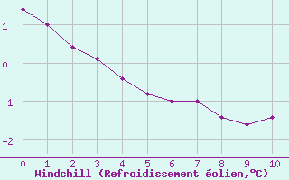 Courbe du refroidissement olien pour Potes / Torre del Infantado (Esp)