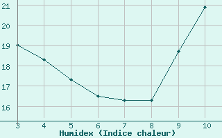 Courbe de l'humidex pour Blus (40)