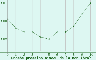 Courbe de la pression atmosphrique pour Croisette (62)