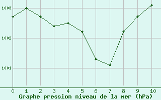 Courbe de la pression atmosphrique pour Romorantin (41)