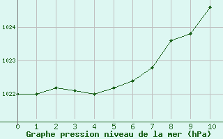 Courbe de la pression atmosphrique pour Cernay (86)