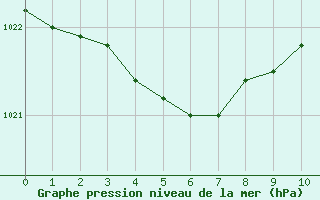 Courbe de la pression atmosphrique pour Castellbell i el Vilar (Esp)