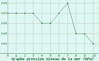 Courbe de la pression atmosphrique pour Thnes (74)