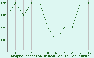 Courbe de la pression atmosphrique pour Thnes (74)