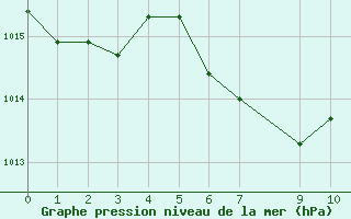 Courbe de la pression atmosphrique pour Cap Corse (2B)