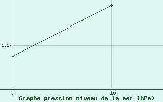 Courbe de la pression atmosphrique pour Mieussy (74)