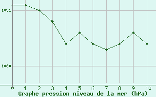 Courbe de la pression atmosphrique pour Christnach (Lu)