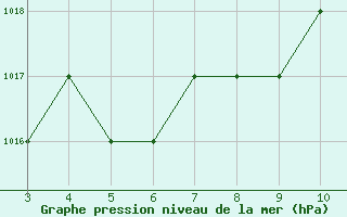 Courbe de la pression atmosphrique pour Blus (40)