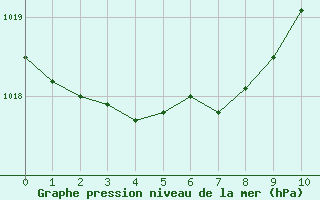 Courbe de la pression atmosphrique pour Charmant (16)