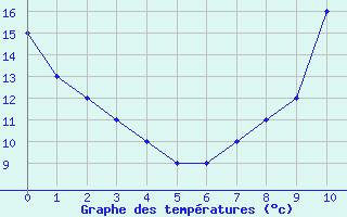 Courbe de tempratures pour Prigueux (24)