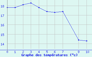 Courbe de tempratures pour Cap Corse (2B)