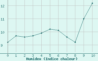 Courbe de l'humidex pour Gurande (44)