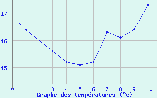 Courbe de tempratures pour Saint-Bauzile (07)