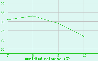 Courbe de l'humidit relative pour Colmar-Ouest (68)