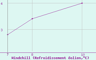 Courbe du refroidissement olien pour Jabbeke (Be)